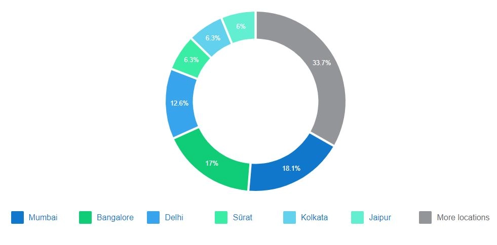 Tailor's job in India